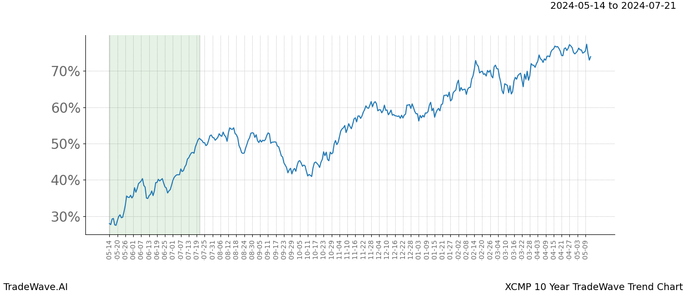 TradeWave Trend Chart XCMP shows the average trend of the financial instrument over the past 10 years. Sharp uptrends and downtrends signal a potential TradeWave opportunity