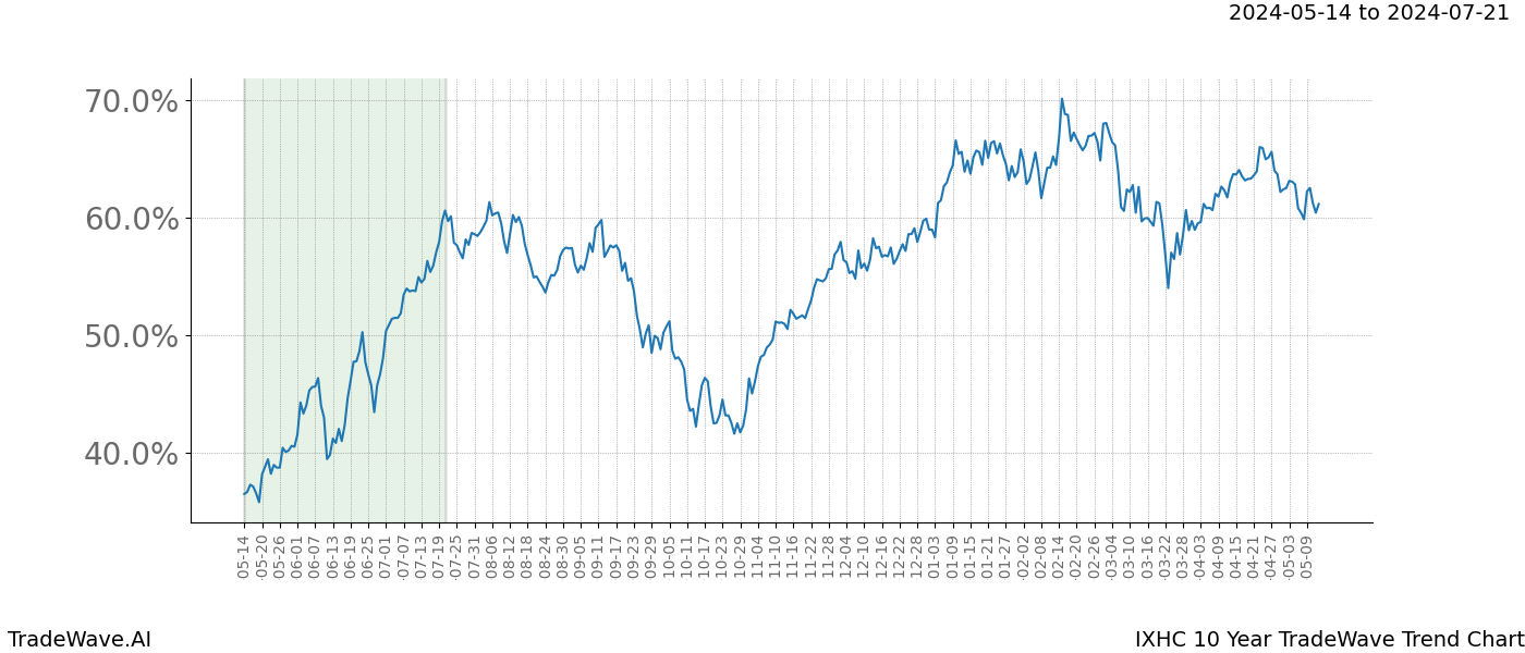 TradeWave Trend Chart IXHC shows the average trend of the financial instrument over the past 10 years. Sharp uptrends and downtrends signal a potential TradeWave opportunity