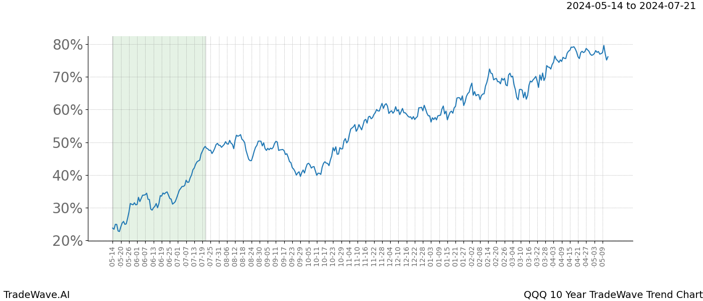 TradeWave Trend Chart QQQ shows the average trend of the financial instrument over the past 10 years. Sharp uptrends and downtrends signal a potential TradeWave opportunity