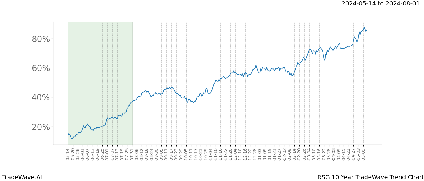 TradeWave Trend Chart RSG shows the average trend of the financial instrument over the past 10 years. Sharp uptrends and downtrends signal a potential TradeWave opportunity