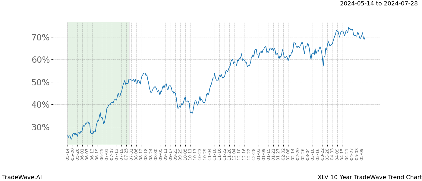 TradeWave Trend Chart XLV shows the average trend of the financial instrument over the past 10 years. Sharp uptrends and downtrends signal a potential TradeWave opportunity