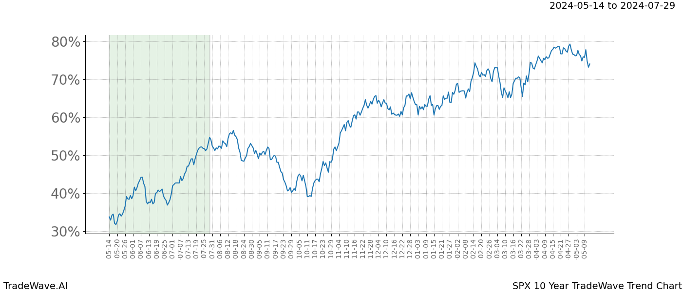 TradeWave Trend Chart SPX shows the average trend of the financial instrument over the past 10 years. Sharp uptrends and downtrends signal a potential TradeWave opportunity