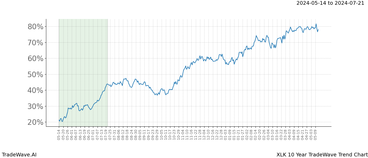 TradeWave Trend Chart XLK shows the average trend of the financial instrument over the past 10 years. Sharp uptrends and downtrends signal a potential TradeWave opportunity