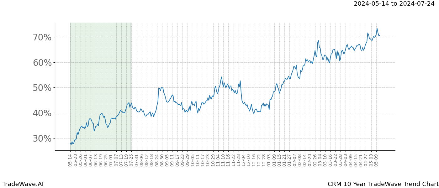 TradeWave Trend Chart CRM shows the average trend of the financial instrument over the past 10 years. Sharp uptrends and downtrends signal a potential TradeWave opportunity