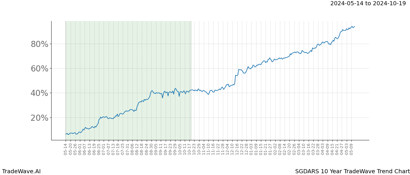 TradeWave Trend Chart SGDARS shows the average trend of the financial instrument over the past 10 years. Sharp uptrends and downtrends signal a potential TradeWave opportunity