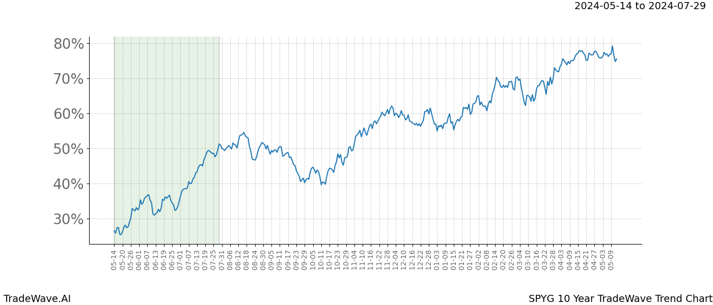 TradeWave Trend Chart SPYG shows the average trend of the financial instrument over the past 10 years. Sharp uptrends and downtrends signal a potential TradeWave opportunity