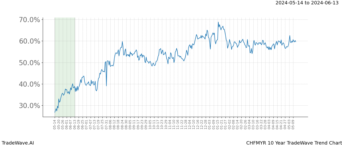 TradeWave Trend Chart CHFMYR shows the average trend of the financial instrument over the past 10 years. Sharp uptrends and downtrends signal a potential TradeWave opportunity