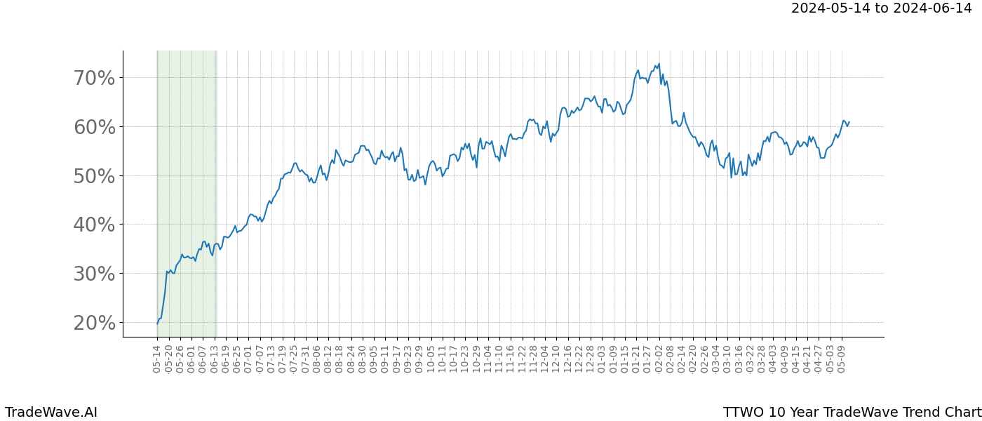 TradeWave Trend Chart TTWO shows the average trend of the financial instrument over the past 10 years. Sharp uptrends and downtrends signal a potential TradeWave opportunity