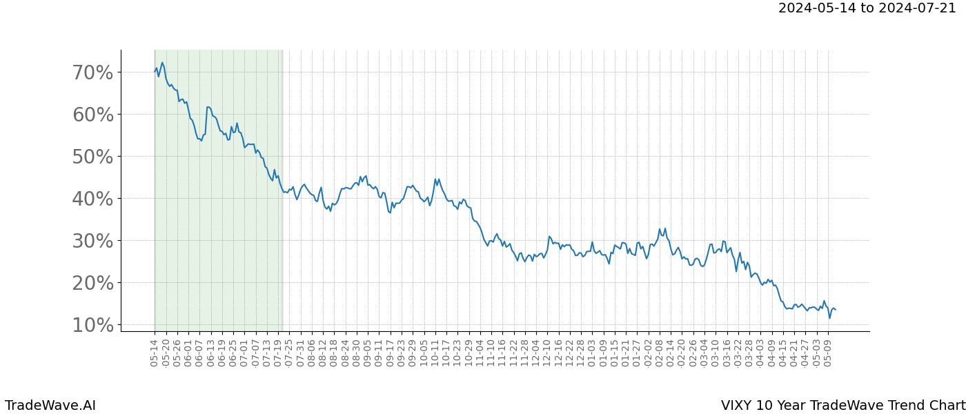 TradeWave Trend Chart VIXY shows the average trend of the financial instrument over the past 10 years. Sharp uptrends and downtrends signal a potential TradeWave opportunity