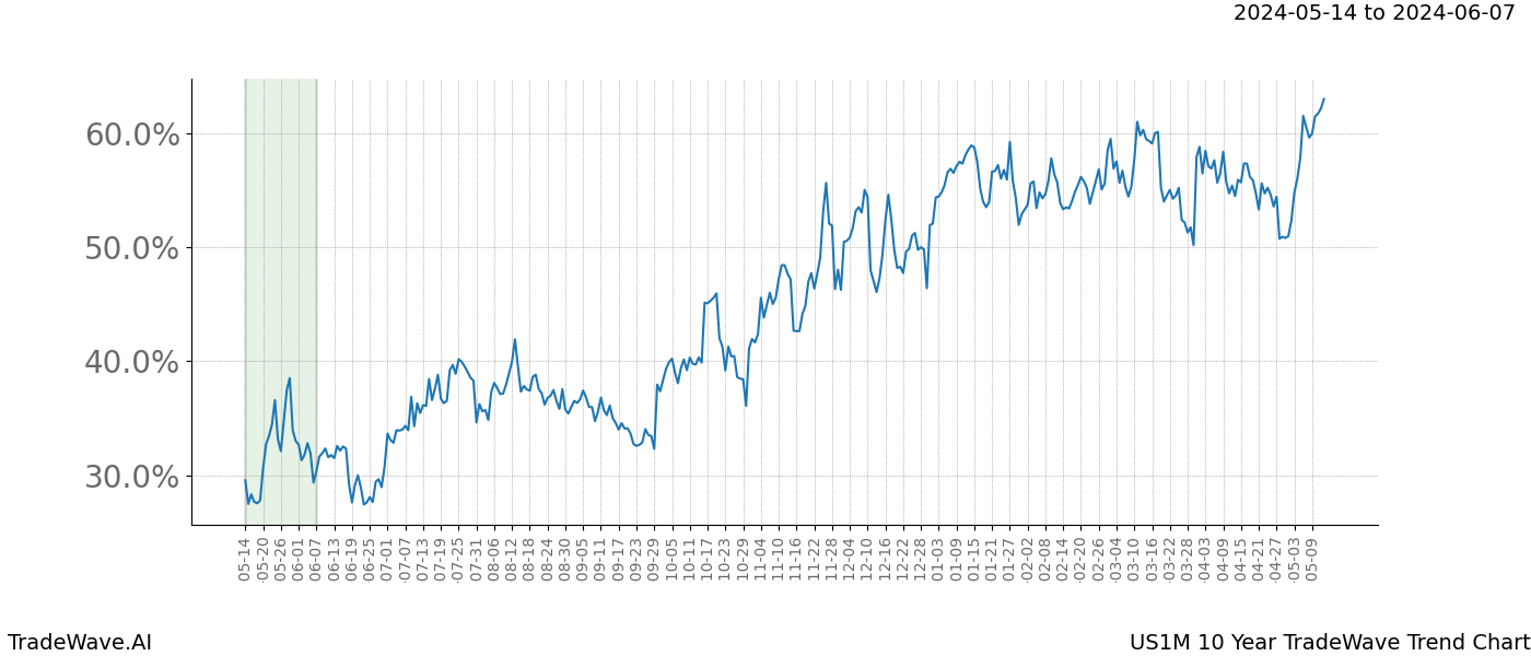 TradeWave Trend Chart US1M shows the average trend of the financial instrument over the past 10 years. Sharp uptrends and downtrends signal a potential TradeWave opportunity