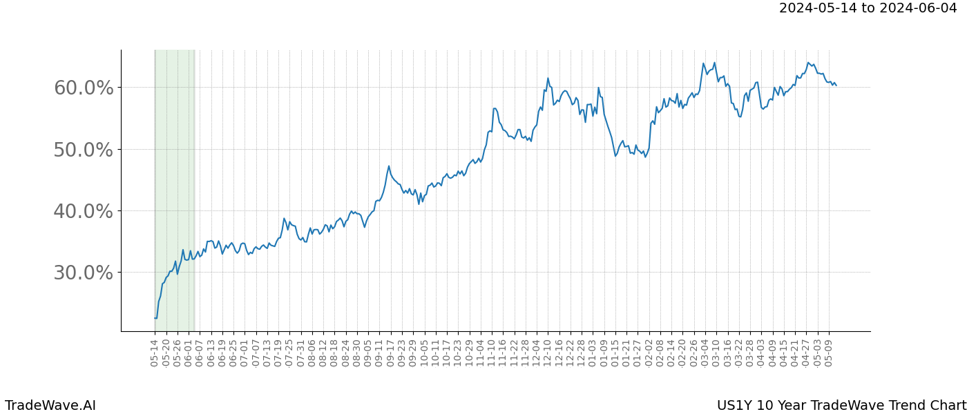 TradeWave Trend Chart US1Y shows the average trend of the financial instrument over the past 10 years. Sharp uptrends and downtrends signal a potential TradeWave opportunity