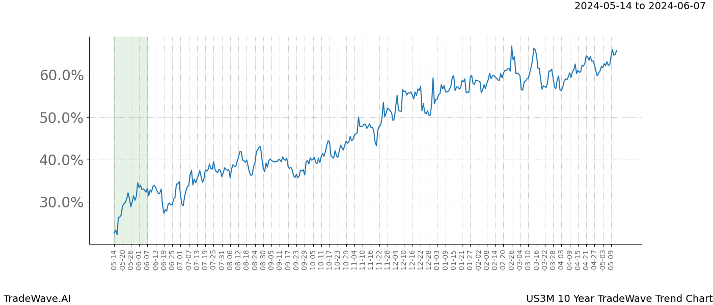 TradeWave Trend Chart US3M shows the average trend of the financial instrument over the past 10 years. Sharp uptrends and downtrends signal a potential TradeWave opportunity