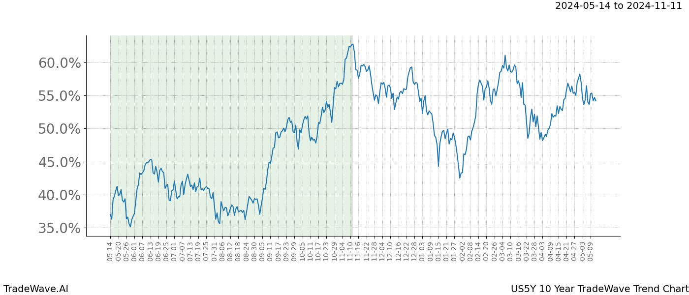 TradeWave Trend Chart US5Y shows the average trend of the financial instrument over the past 10 years. Sharp uptrends and downtrends signal a potential TradeWave opportunity