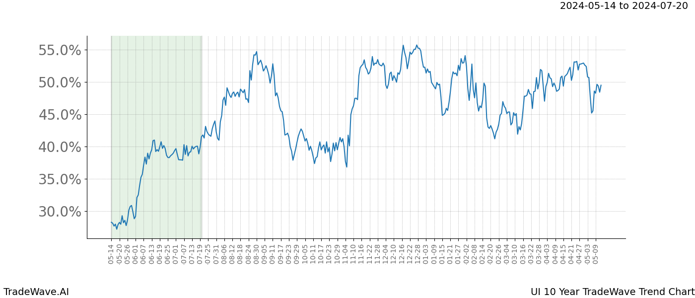 TradeWave Trend Chart UI shows the average trend of the financial instrument over the past 10 years. Sharp uptrends and downtrends signal a potential TradeWave opportunity