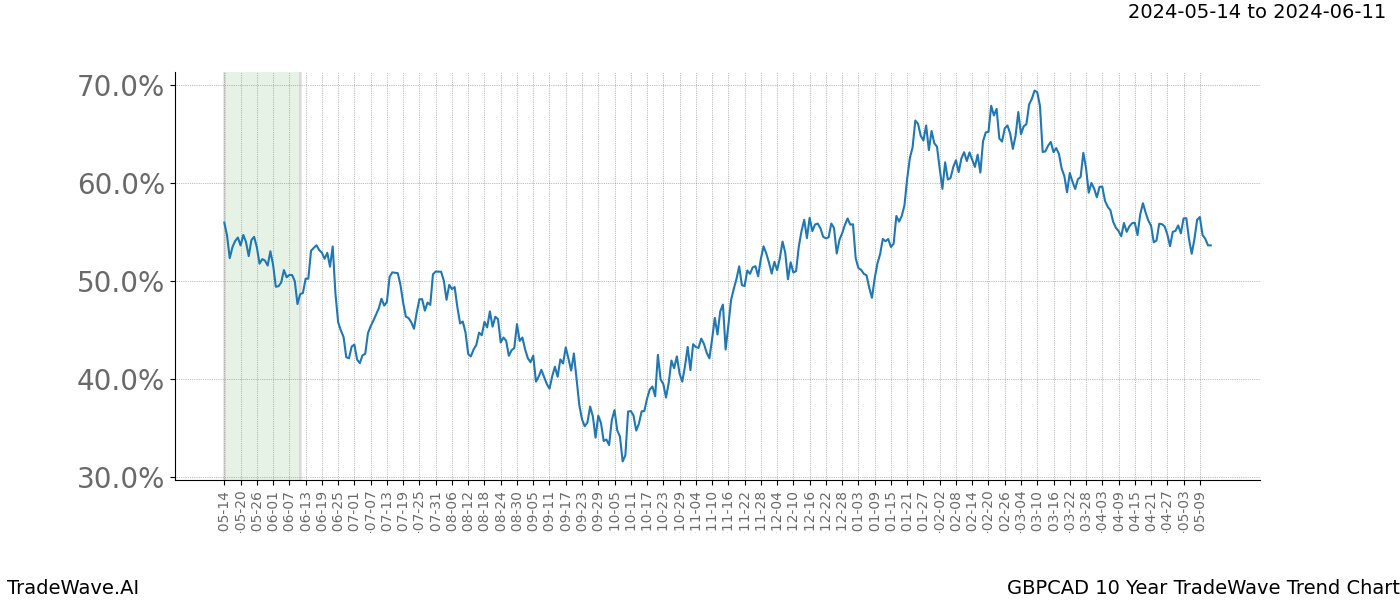 TradeWave Trend Chart GBPCAD shows the average trend of the financial instrument over the past 10 years. Sharp uptrends and downtrends signal a potential TradeWave opportunity