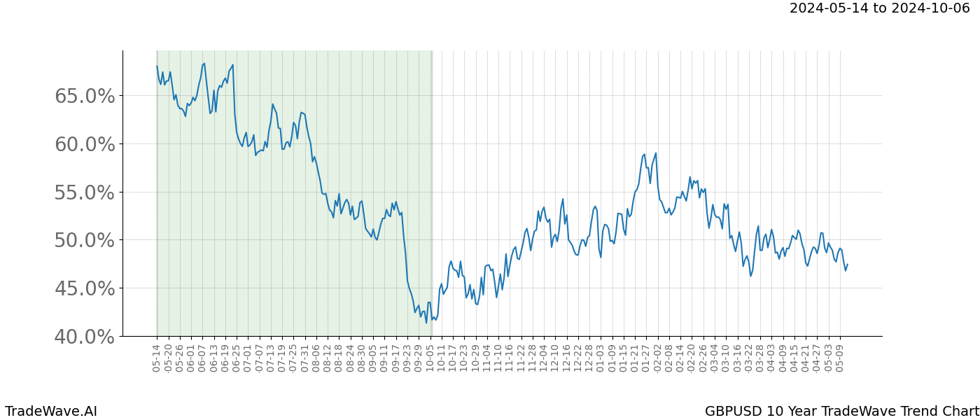 TradeWave Trend Chart GBPUSD shows the average trend of the financial instrument over the past 10 years. Sharp uptrends and downtrends signal a potential TradeWave opportunity