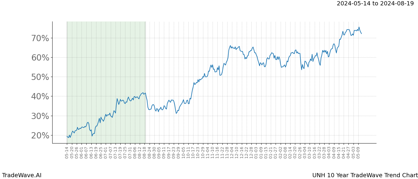 TradeWave Trend Chart UNH shows the average trend of the financial instrument over the past 10 years. Sharp uptrends and downtrends signal a potential TradeWave opportunity