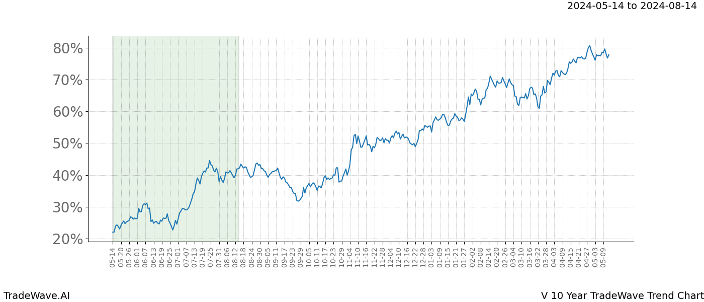 TradeWave Trend Chart V shows the average trend of the financial instrument over the past 10 years. Sharp uptrends and downtrends signal a potential TradeWave opportunity