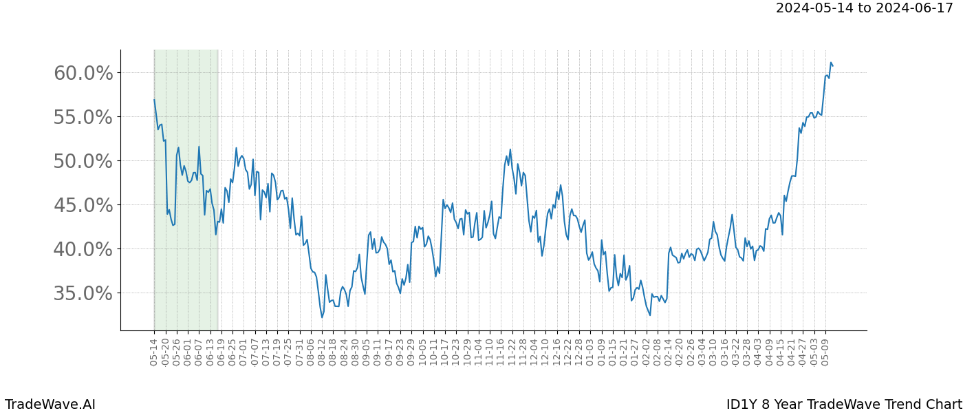 TradeWave Trend Chart ID1Y shows the average trend of the financial instrument over the past 8 years. Sharp uptrends and downtrends signal a potential TradeWave opportunity