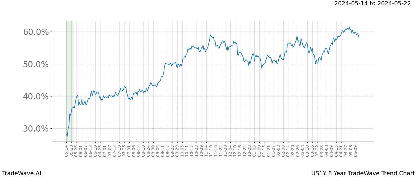 TradeWave Trend Chart US1Y shows the average trend of the financial instrument over the past 8 years. Sharp uptrends and downtrends signal a potential TradeWave opportunity