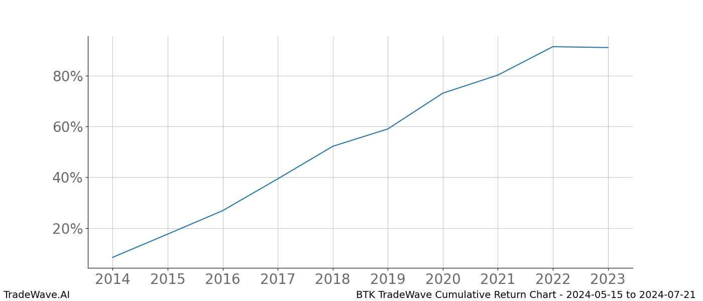 Cumulative chart BTK for date range: 2024-05-15 to 2024-07-21 - this chart shows the cumulative return of the TradeWave opportunity date range for BTK when bought on 2024-05-15 and sold on 2024-07-21 - this percent chart shows the capital growth for the date range over the past 10 years 