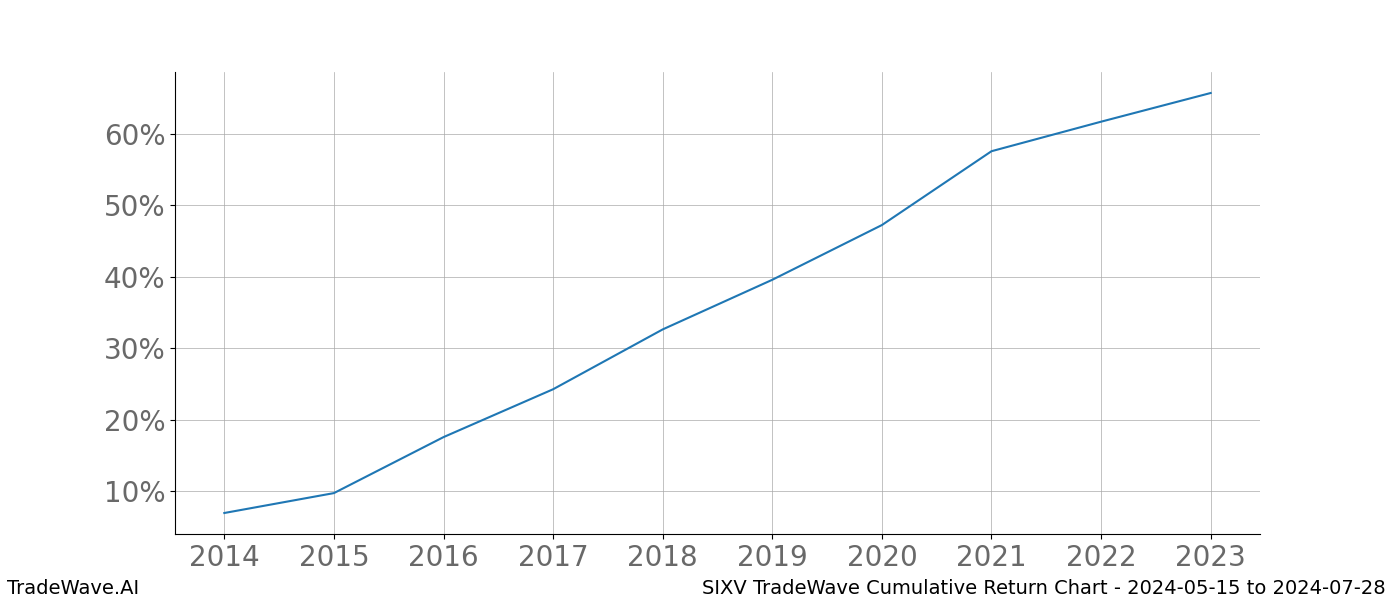 Cumulative chart SIXV for date range: 2024-05-15 to 2024-07-28 - this chart shows the cumulative return of the TradeWave opportunity date range for SIXV when bought on 2024-05-15 and sold on 2024-07-28 - this percent chart shows the capital growth for the date range over the past 10 years 