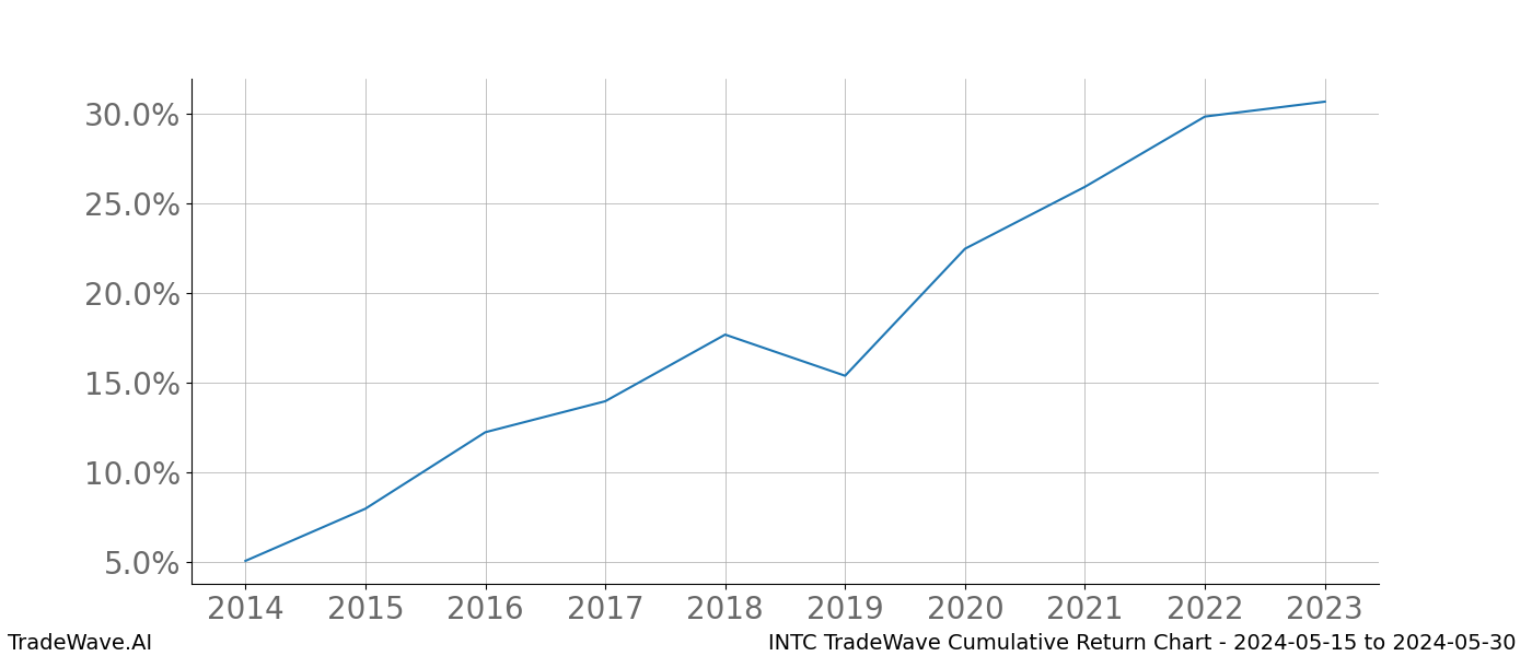 Cumulative chart INTC for date range: 2024-05-15 to 2024-05-30 - this chart shows the cumulative return of the TradeWave opportunity date range for INTC when bought on 2024-05-15 and sold on 2024-05-30 - this percent chart shows the capital growth for the date range over the past 10 years 