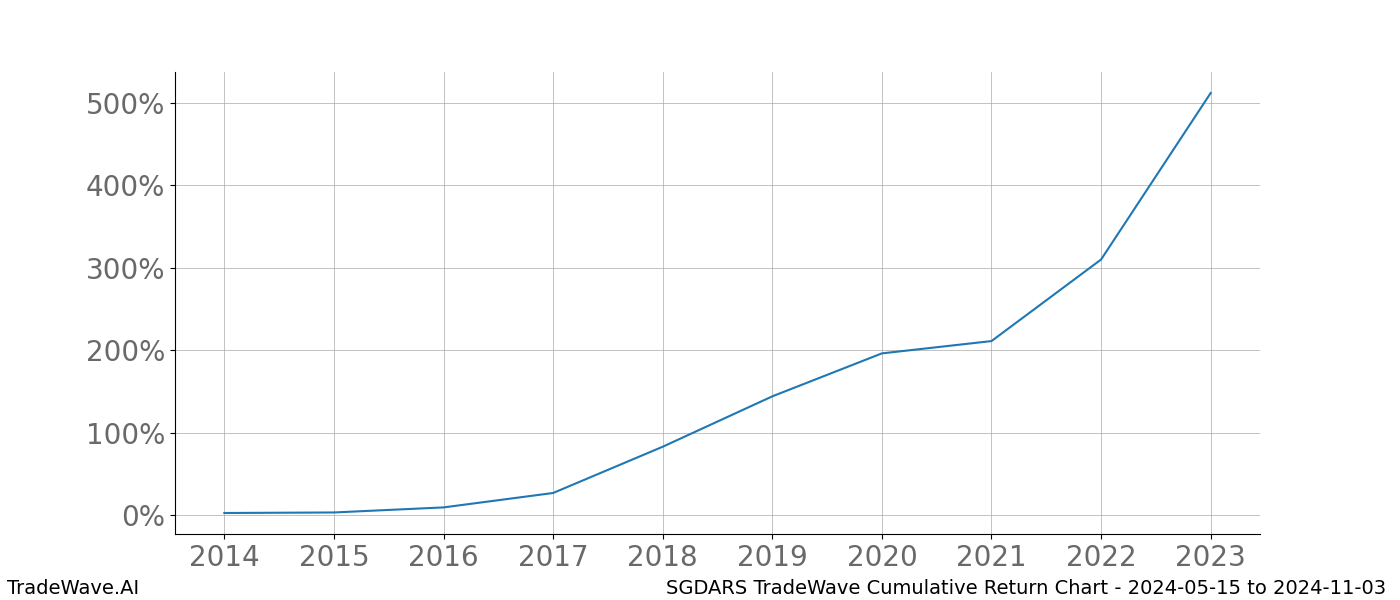 Cumulative chart SGDARS for date range: 2024-05-15 to 2024-11-03 - this chart shows the cumulative return of the TradeWave opportunity date range for SGDARS when bought on 2024-05-15 and sold on 2024-11-03 - this percent chart shows the capital growth for the date range over the past 10 years 