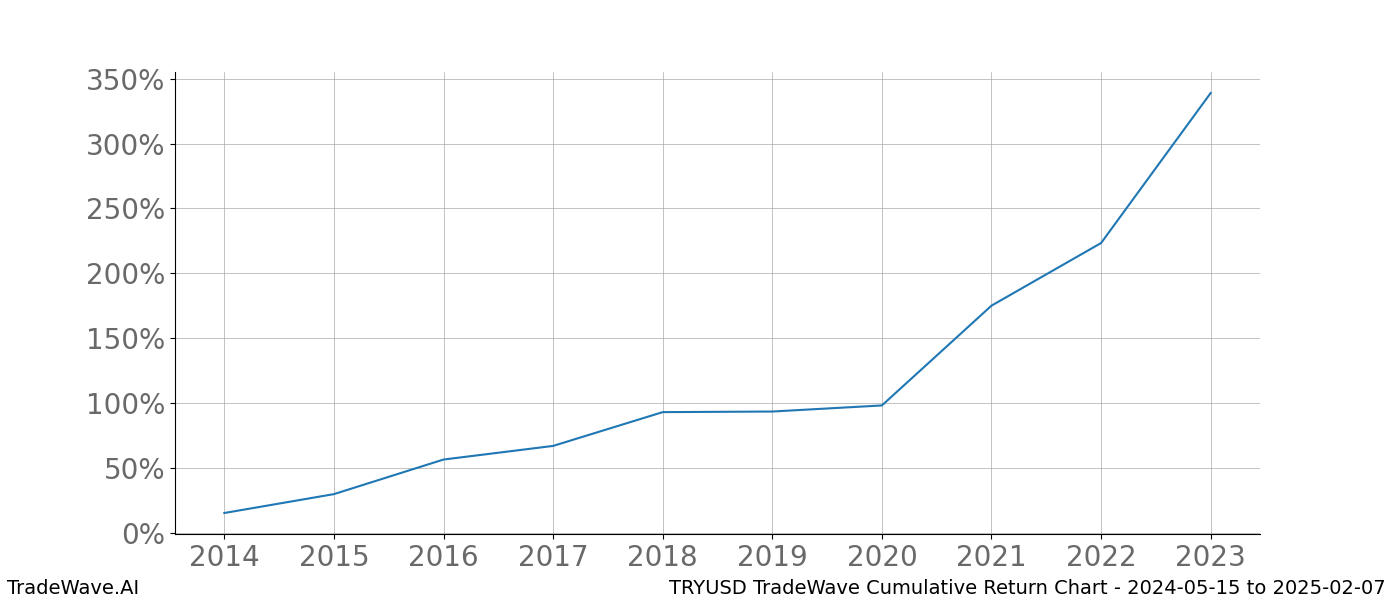 Cumulative chart TRYUSD for date range: 2024-05-15 to 2025-02-07 - this chart shows the cumulative return of the TradeWave opportunity date range for TRYUSD when bought on 2024-05-15 and sold on 2025-02-07 - this percent chart shows the capital growth for the date range over the past 10 years 