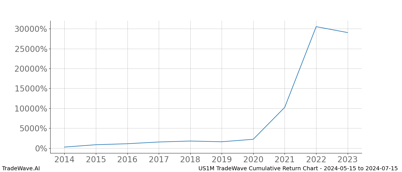 Cumulative chart US1M for date range: 2024-05-15 to 2024-07-15 - this chart shows the cumulative return of the TradeWave opportunity date range for US1M when bought on 2024-05-15 and sold on 2024-07-15 - this percent chart shows the capital growth for the date range over the past 10 years 