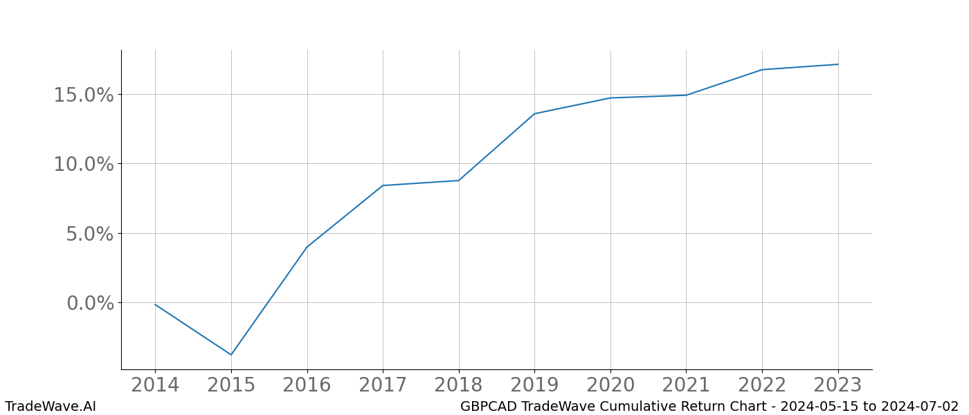 Cumulative chart GBPCAD for date range: 2024-05-15 to 2024-07-02 - this chart shows the cumulative return of the TradeWave opportunity date range for GBPCAD when bought on 2024-05-15 and sold on 2024-07-02 - this percent chart shows the capital growth for the date range over the past 10 years 