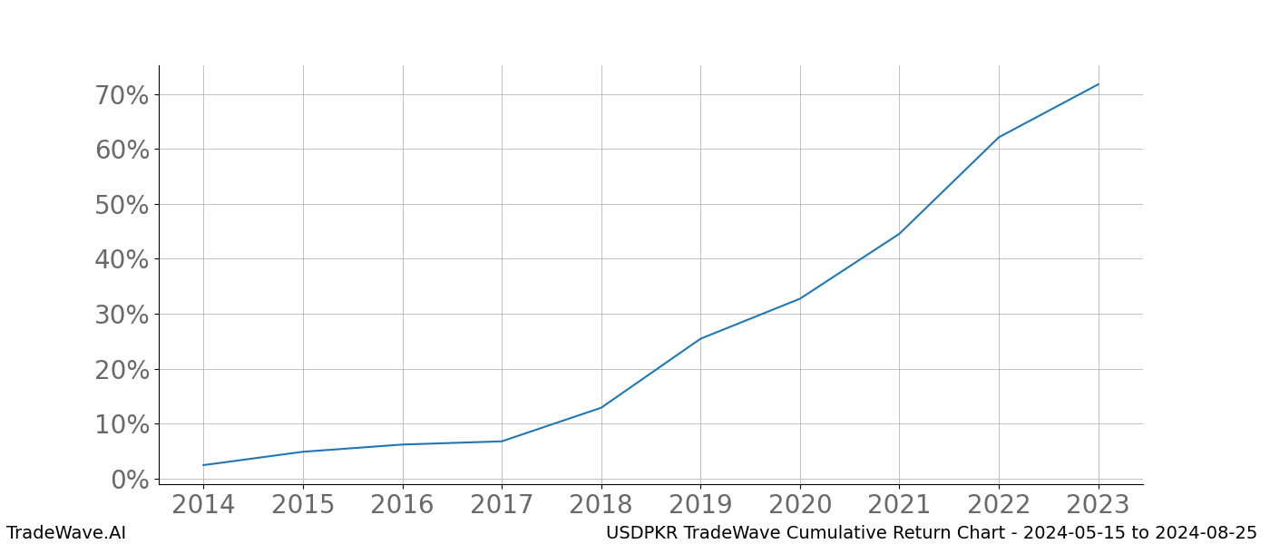 Cumulative chart USDPKR for date range: 2024-05-15 to 2024-08-25 - this chart shows the cumulative return of the TradeWave opportunity date range for USDPKR when bought on 2024-05-15 and sold on 2024-08-25 - this percent chart shows the capital growth for the date range over the past 10 years 