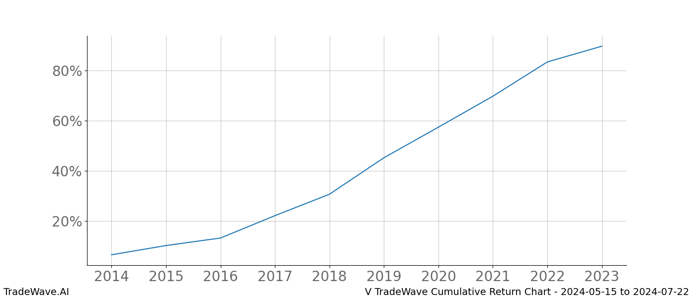 Cumulative chart V for date range: 2024-05-15 to 2024-07-22 - this chart shows the cumulative return of the TradeWave opportunity date range for V when bought on 2024-05-15 and sold on 2024-07-22 - this percent chart shows the capital growth for the date range over the past 10 years 