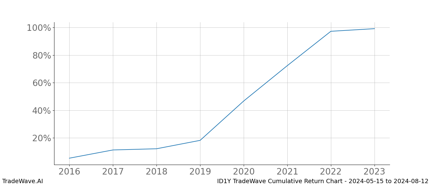 Cumulative chart ID1Y for date range: 2024-05-15 to 2024-08-12 - this chart shows the cumulative return of the TradeWave opportunity date range for ID1Y when bought on 2024-05-15 and sold on 2024-08-12 - this percent chart shows the capital growth for the date range over the past 8 years 