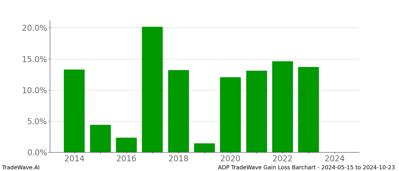 Gain/Loss barchart ADP for date range: 2024-05-15 to 2024-10-23 - this chart shows the gain/loss of the TradeWave opportunity for ADP buying on 2024-05-15 and selling it on 2024-10-23 - this barchart is showing 10 years of history