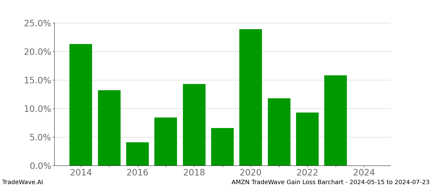 Gain/Loss barchart AMZN for date range: 2024-05-15 to 2024-07-23 - this chart shows the gain/loss of the TradeWave opportunity for AMZN buying on 2024-05-15 and selling it on 2024-07-23 - this barchart is showing 10 years of history