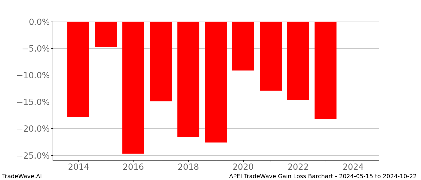 Gain/Loss barchart APEI for date range: 2024-05-15 to 2024-10-22 - this chart shows the gain/loss of the TradeWave opportunity for APEI buying on 2024-05-15 and selling it on 2024-10-22 - this barchart is showing 10 years of history