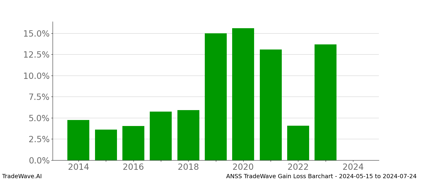 Gain/Loss barchart ANSS for date range: 2024-05-15 to 2024-07-24 - this chart shows the gain/loss of the TradeWave opportunity for ANSS buying on 2024-05-15 and selling it on 2024-07-24 - this barchart is showing 10 years of history