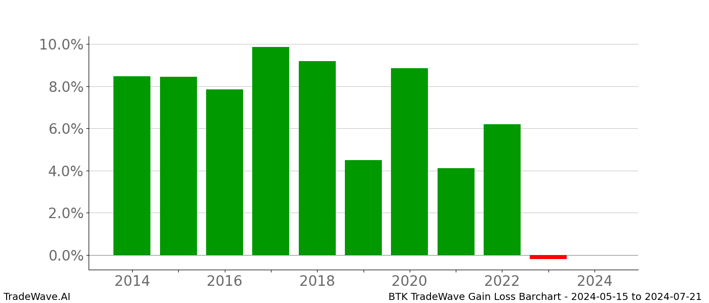 Gain/Loss barchart BTK for date range: 2024-05-15 to 2024-07-21 - this chart shows the gain/loss of the TradeWave opportunity for BTK buying on 2024-05-15 and selling it on 2024-07-21 - this barchart is showing 10 years of history