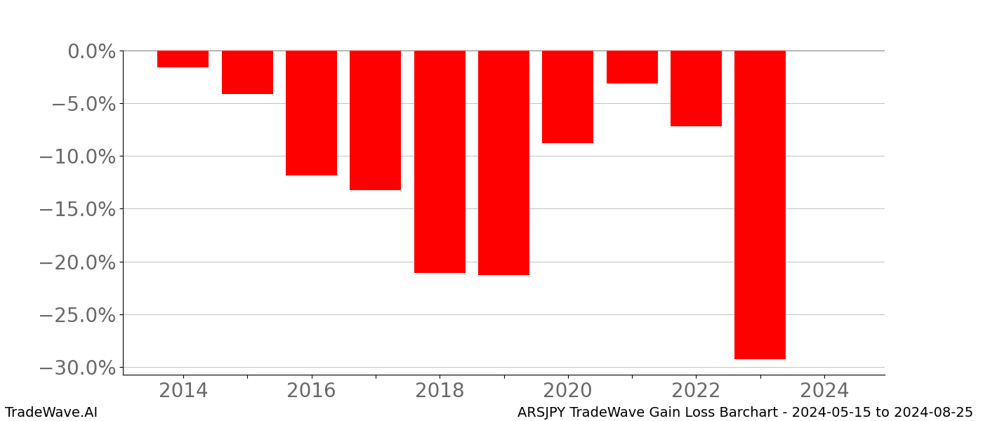 Gain/Loss barchart ARSJPY for date range: 2024-05-15 to 2024-08-25 - this chart shows the gain/loss of the TradeWave opportunity for ARSJPY buying on 2024-05-15 and selling it on 2024-08-25 - this barchart is showing 10 years of history