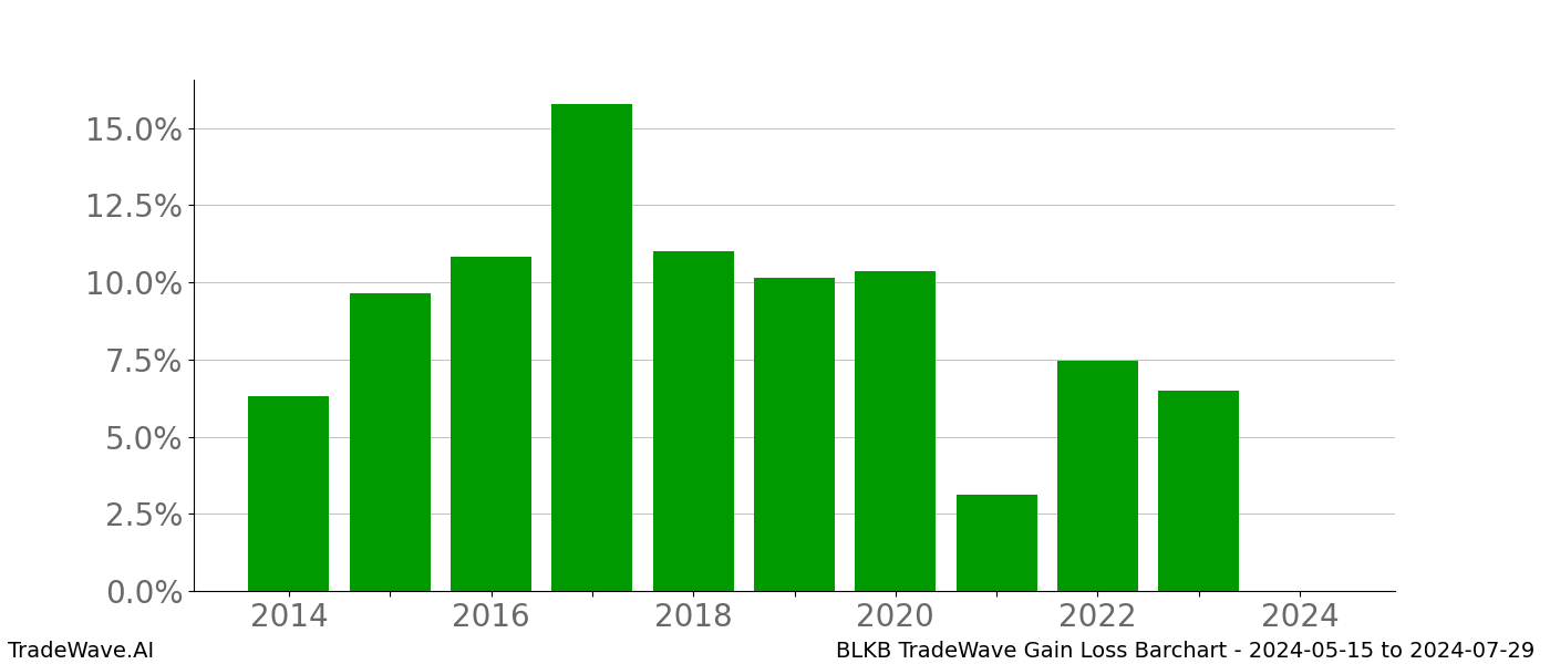 Gain/Loss barchart BLKB for date range: 2024-05-15 to 2024-07-29 - this chart shows the gain/loss of the TradeWave opportunity for BLKB buying on 2024-05-15 and selling it on 2024-07-29 - this barchart is showing 10 years of history