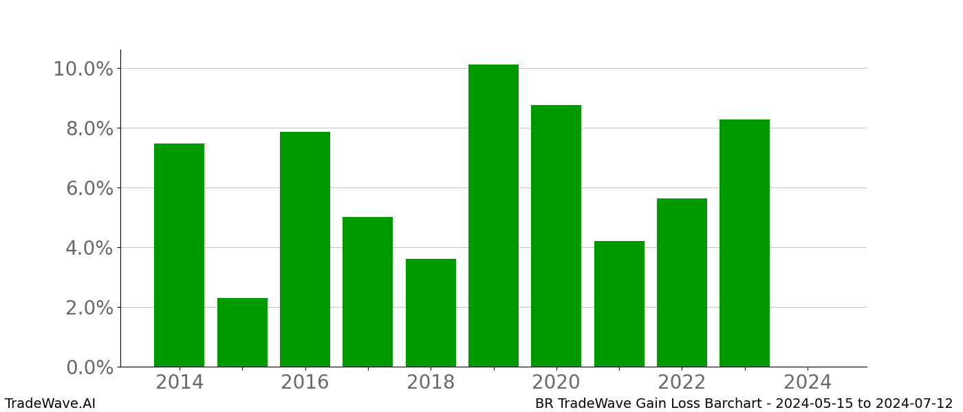 Gain/Loss barchart BR for date range: 2024-05-15 to 2024-07-12 - this chart shows the gain/loss of the TradeWave opportunity for BR buying on 2024-05-15 and selling it on 2024-07-12 - this barchart is showing 10 years of history