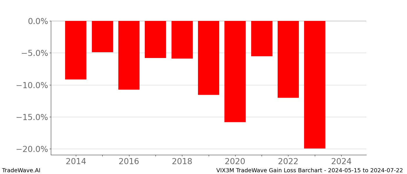 Gain/Loss barchart VIX3M for date range: 2024-05-15 to 2024-07-22 - this chart shows the gain/loss of the TradeWave opportunity for VIX3M buying on 2024-05-15 and selling it on 2024-07-22 - this barchart is showing 10 years of history