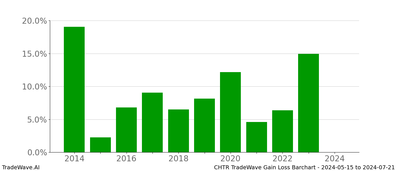 Gain/Loss barchart CHTR for date range: 2024-05-15 to 2024-07-21 - this chart shows the gain/loss of the TradeWave opportunity for CHTR buying on 2024-05-15 and selling it on 2024-07-21 - this barchart is showing 10 years of history