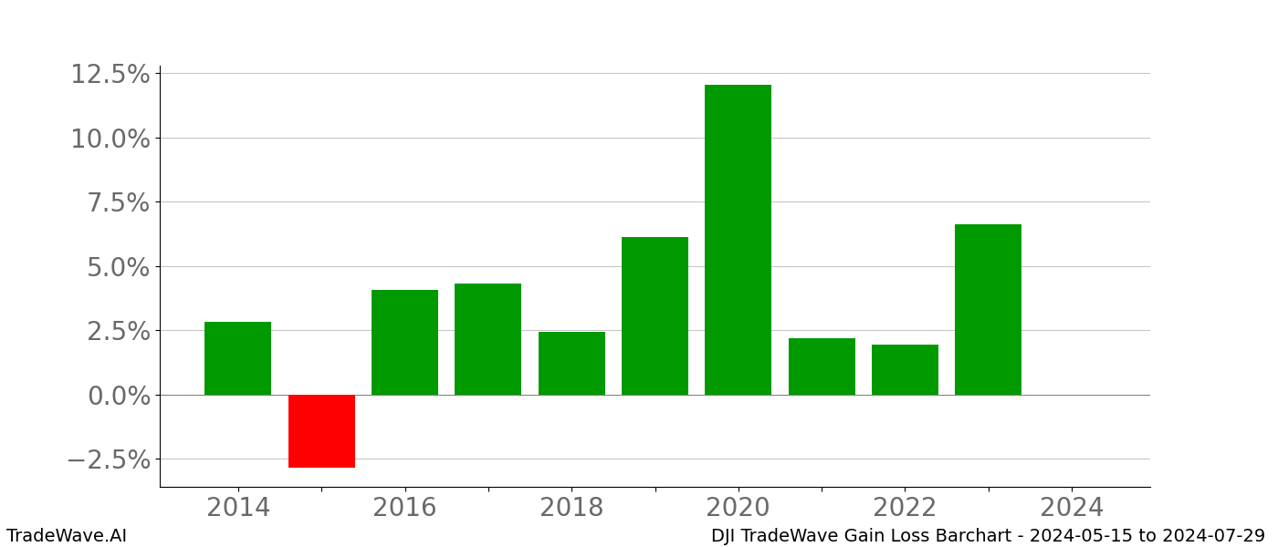 Gain/Loss barchart DJI for date range: 2024-05-15 to 2024-07-29 - this chart shows the gain/loss of the TradeWave opportunity for DJI buying on 2024-05-15 and selling it on 2024-07-29 - this barchart is showing 10 years of history