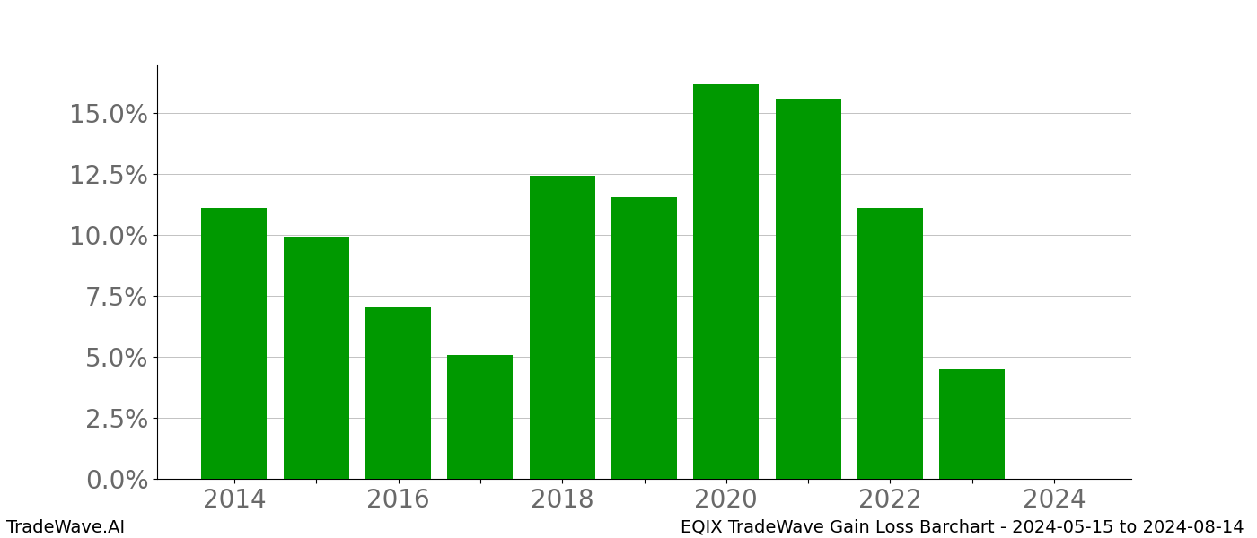 Gain/Loss barchart EQIX for date range: 2024-05-15 to 2024-08-14 - this chart shows the gain/loss of the TradeWave opportunity for EQIX buying on 2024-05-15 and selling it on 2024-08-14 - this barchart is showing 10 years of history