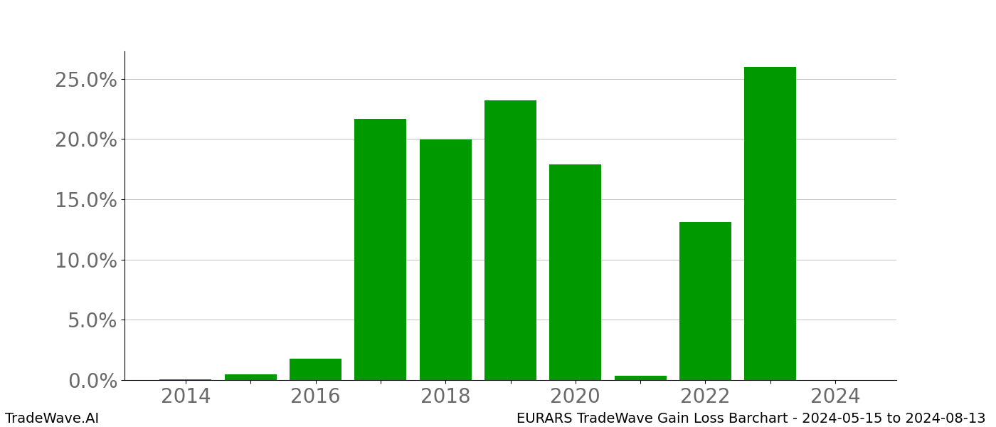 Gain/Loss barchart EURARS for date range: 2024-05-15 to 2024-08-13 - this chart shows the gain/loss of the TradeWave opportunity for EURARS buying on 2024-05-15 and selling it on 2024-08-13 - this barchart is showing 10 years of history