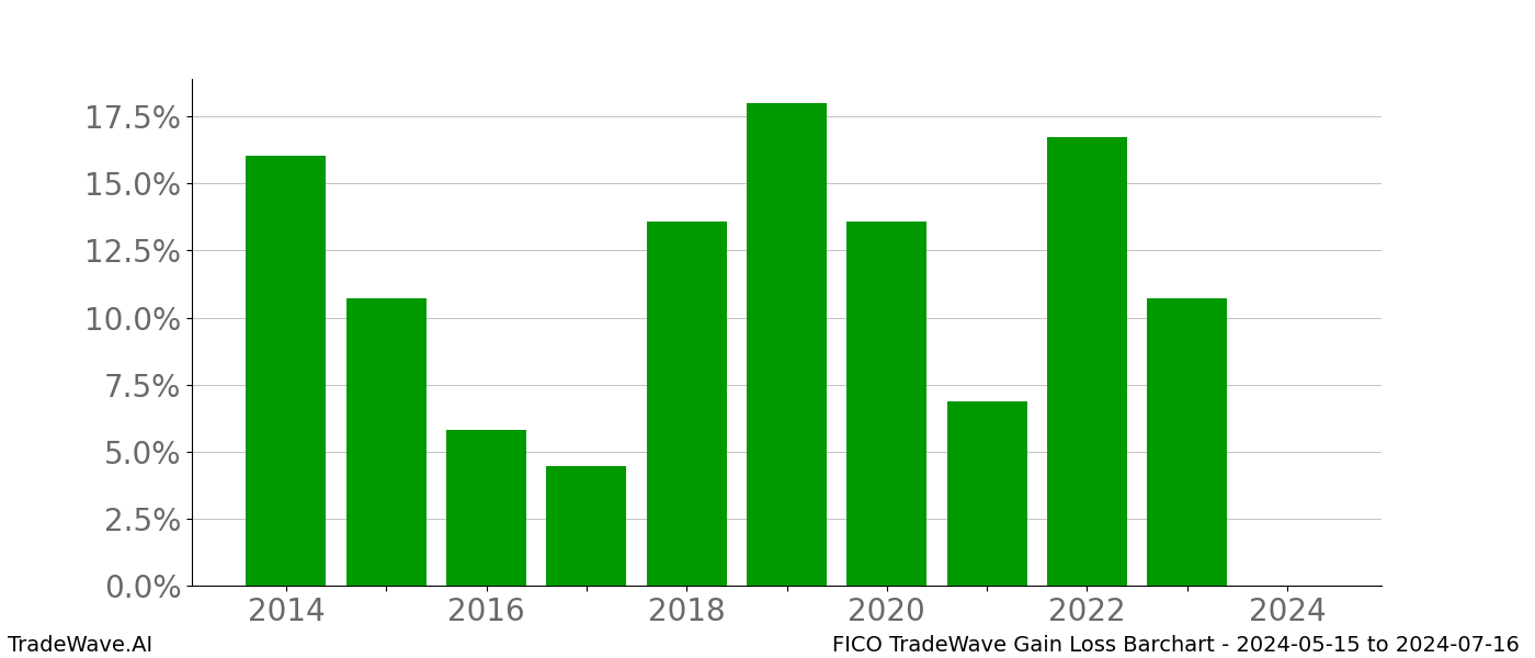 Gain/Loss barchart FICO for date range: 2024-05-15 to 2024-07-16 - this chart shows the gain/loss of the TradeWave opportunity for FICO buying on 2024-05-15 and selling it on 2024-07-16 - this barchart is showing 10 years of history