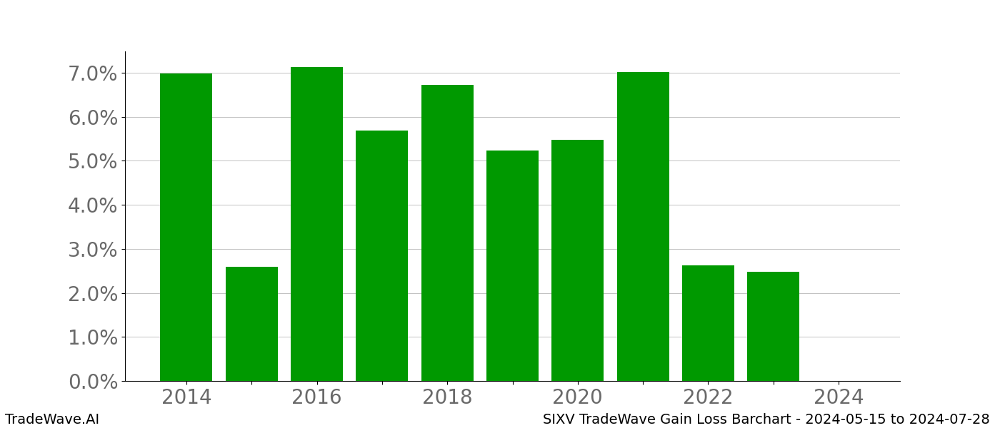 Gain/Loss barchart SIXV for date range: 2024-05-15 to 2024-07-28 - this chart shows the gain/loss of the TradeWave opportunity for SIXV buying on 2024-05-15 and selling it on 2024-07-28 - this barchart is showing 10 years of history