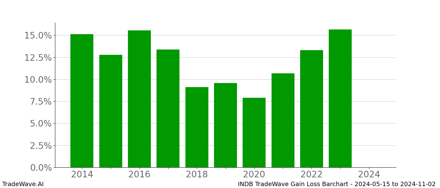 Gain/Loss barchart INDB for date range: 2024-05-15 to 2024-11-02 - this chart shows the gain/loss of the TradeWave opportunity for INDB buying on 2024-05-15 and selling it on 2024-11-02 - this barchart is showing 10 years of history